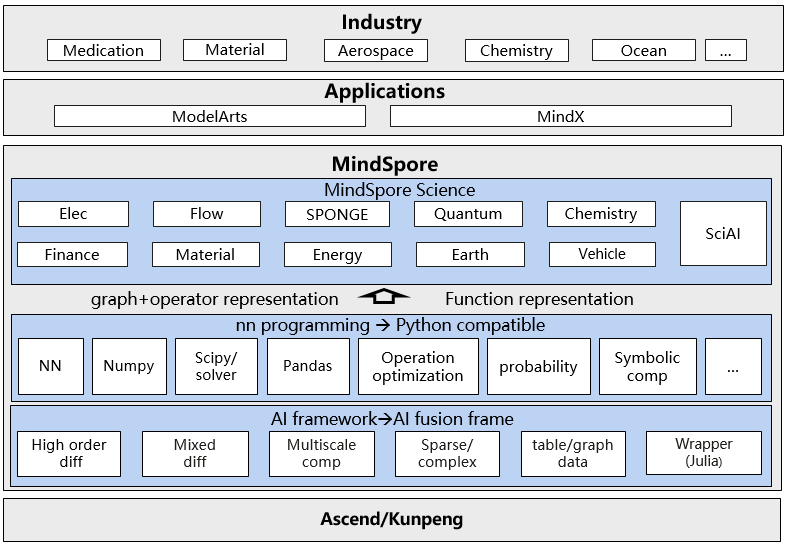 MindScience Architecture